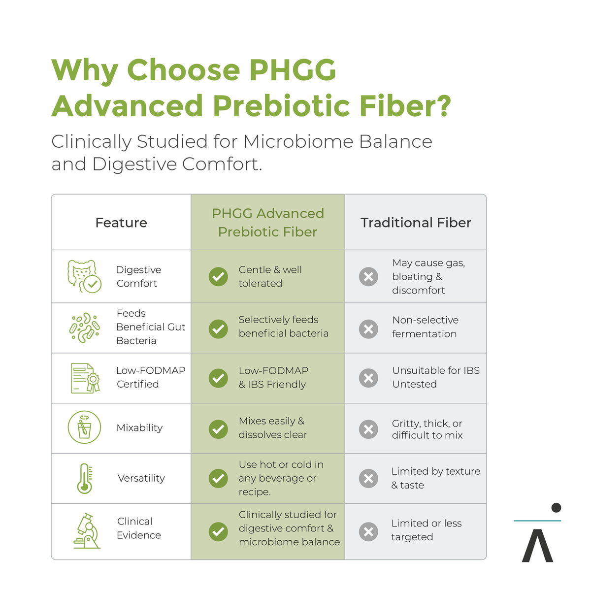 Partially Hydrolyzed Guar Gum (PHGG)